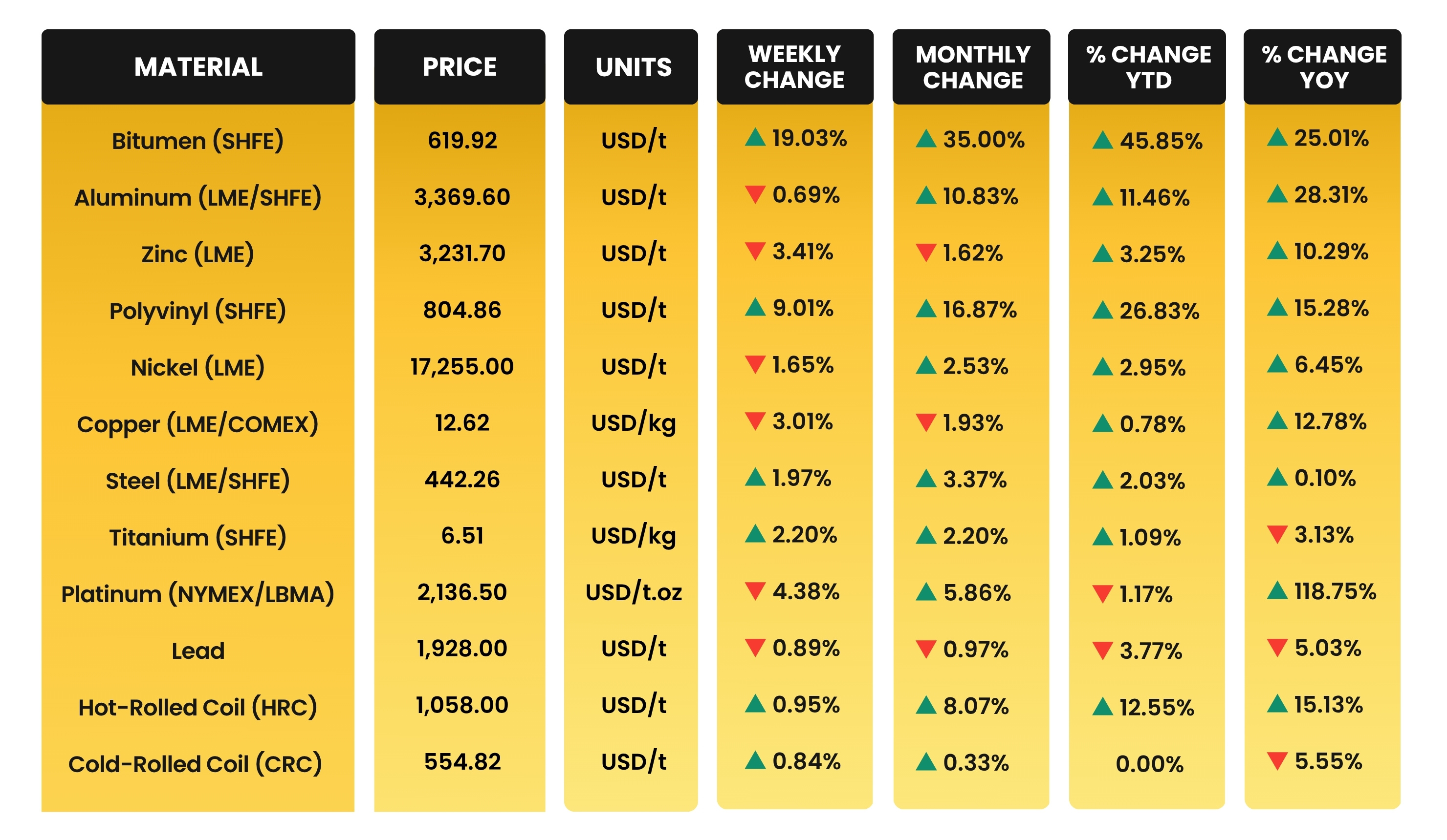 Weekly & Monthly Construction Material Prices as of 17th March 2026