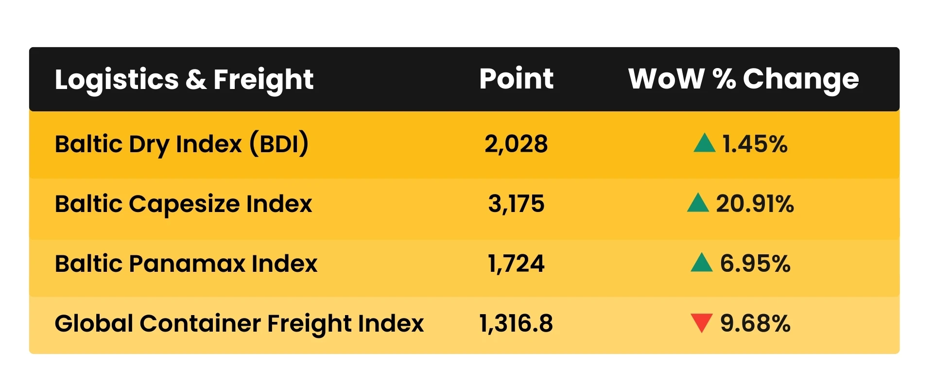 Weekly Logistics & Freight Construction Cost Multipliers February 2026