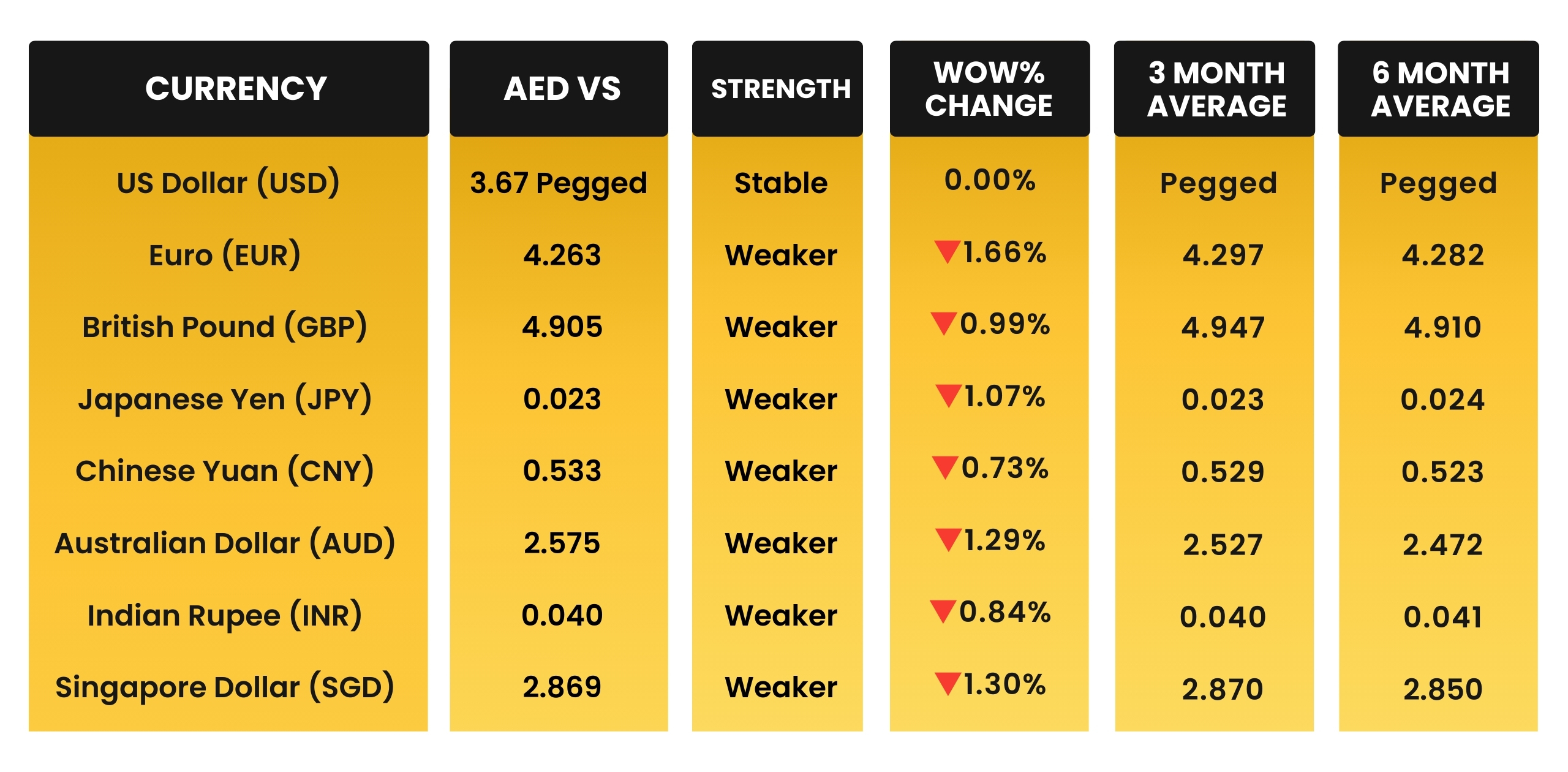AED vs Top 10 Global Currencies