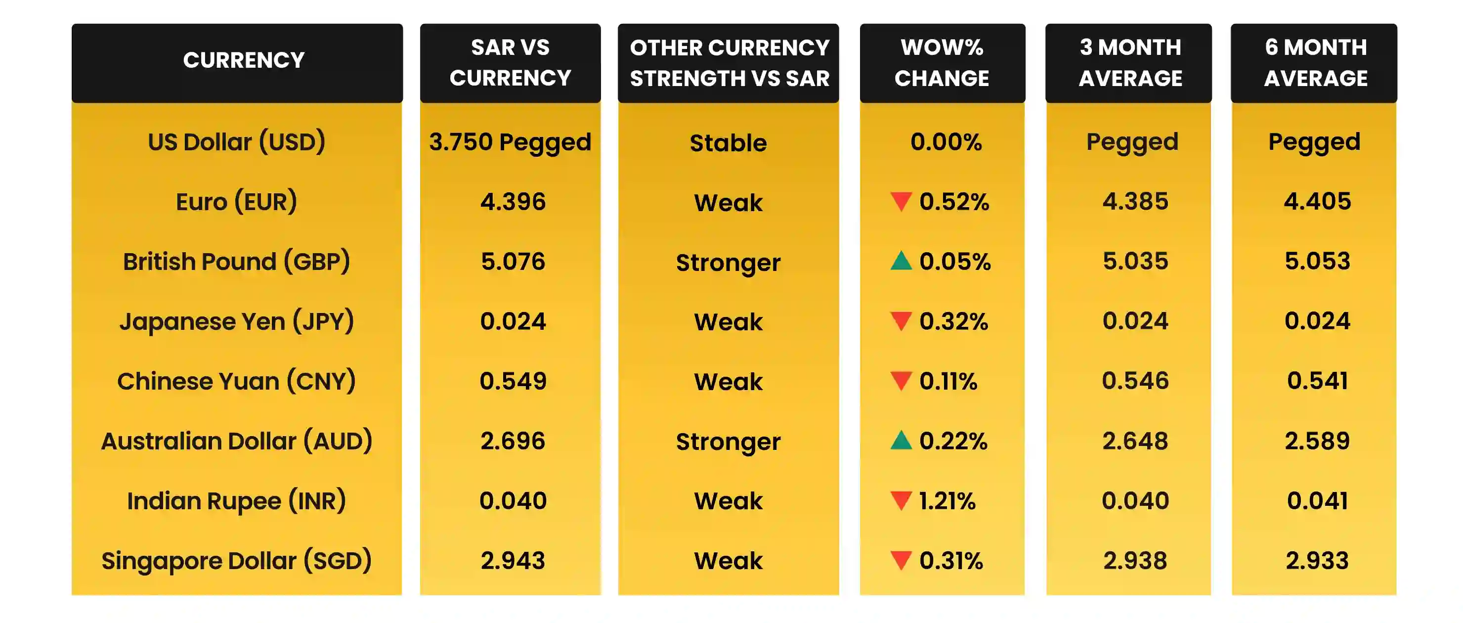 SAR Movement vs Global Trading Currencies in May 2026
