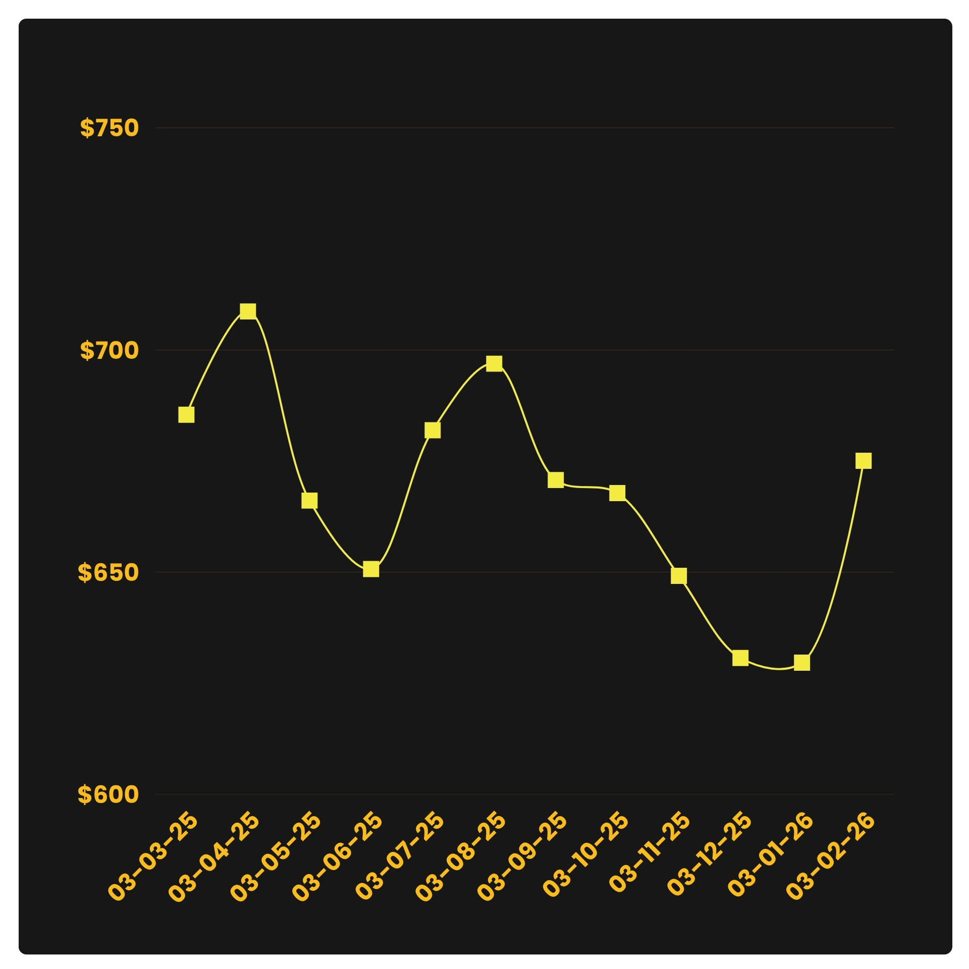 12-MONTH PRICE MOVEMENT