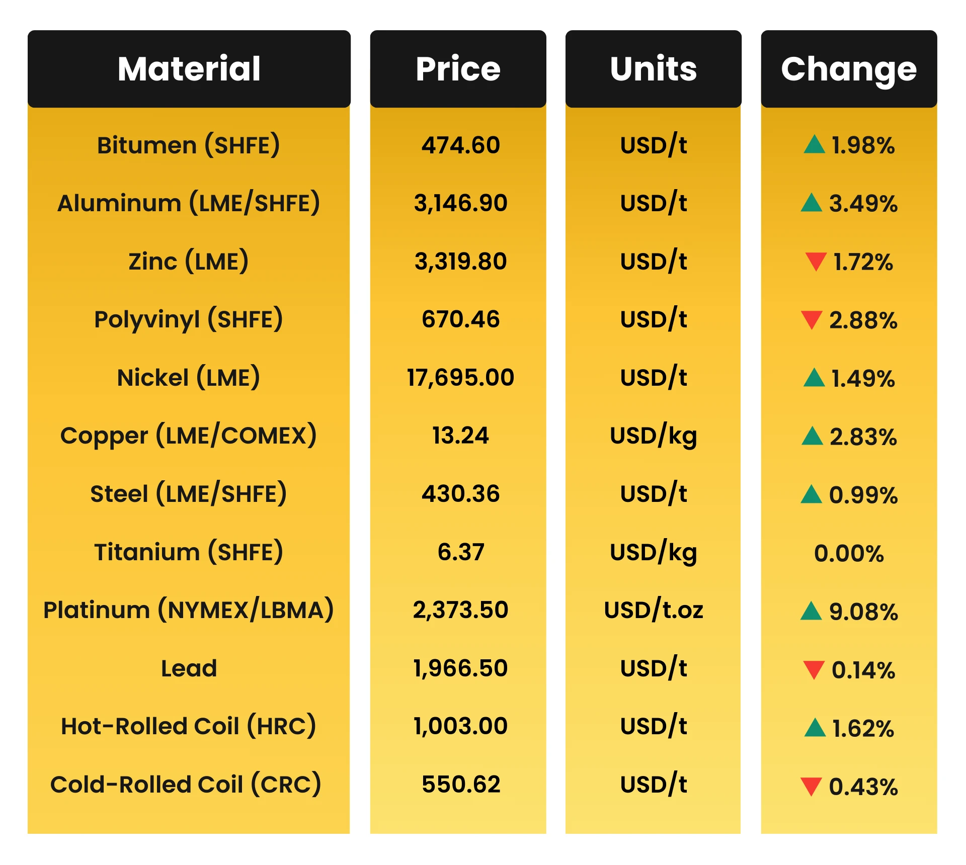 Weekly & Monthly Construction Material Prices as of February 2026