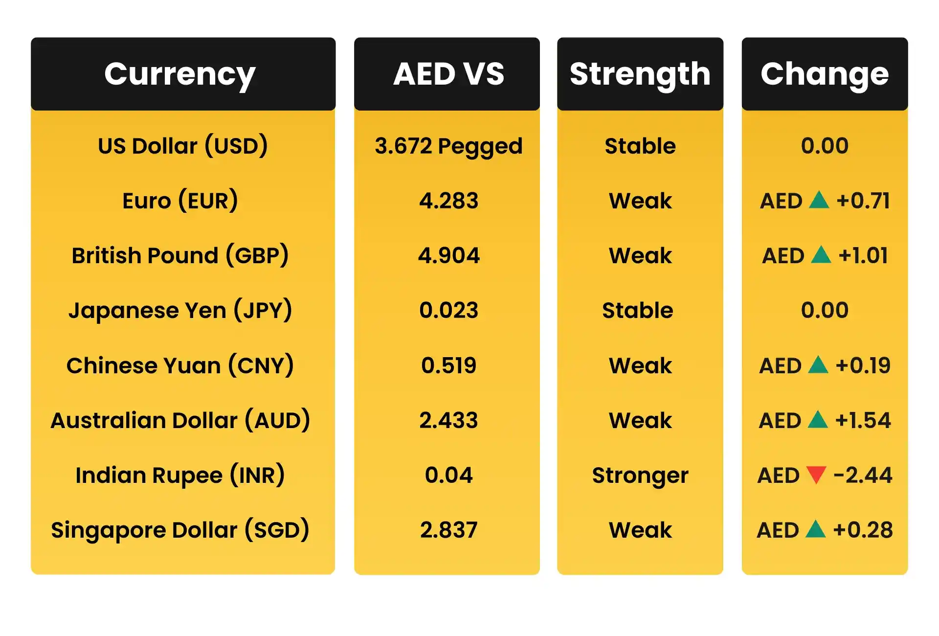 AED Movement vs Global Trading Currencies in December 2025