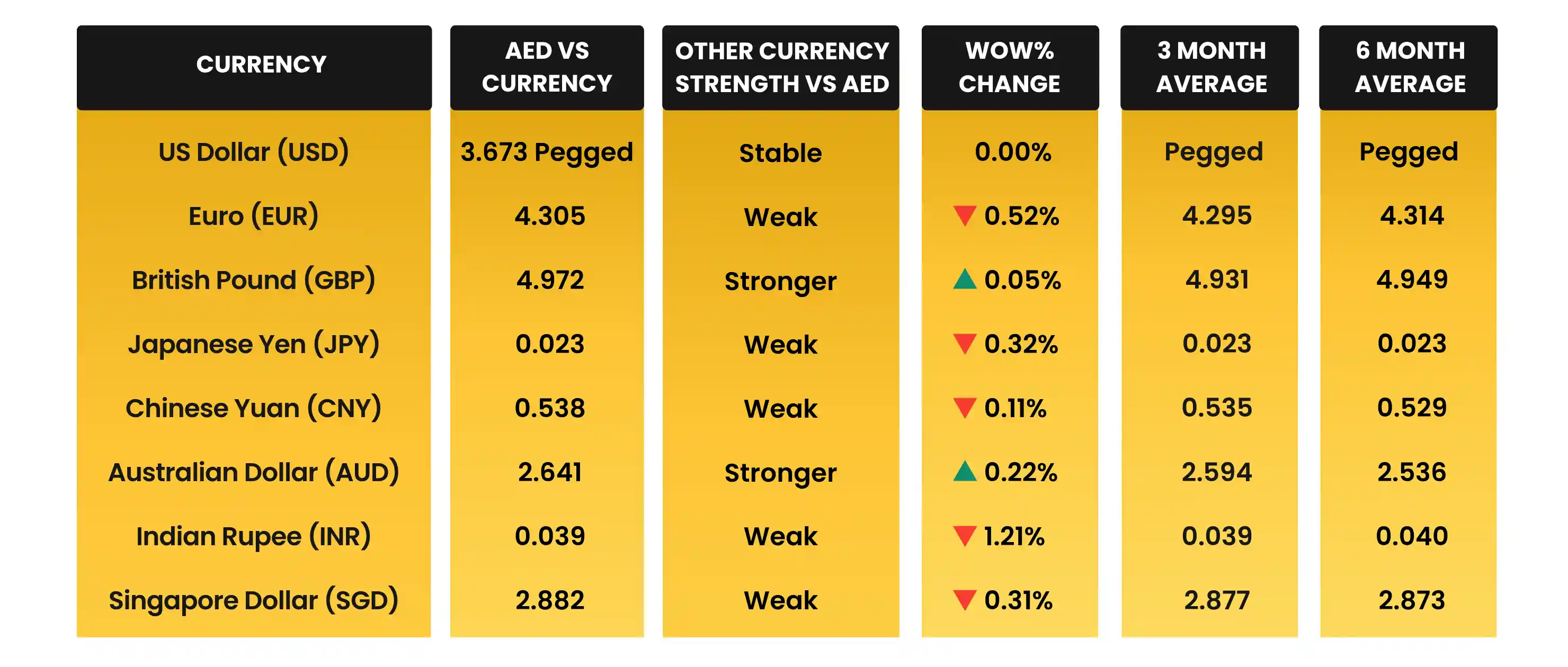 AED Movement vs Global Trading Currencies in May 2026