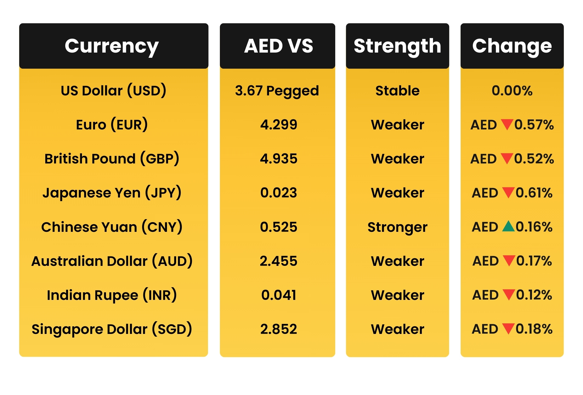 AED vs Top 10 Global Currencies