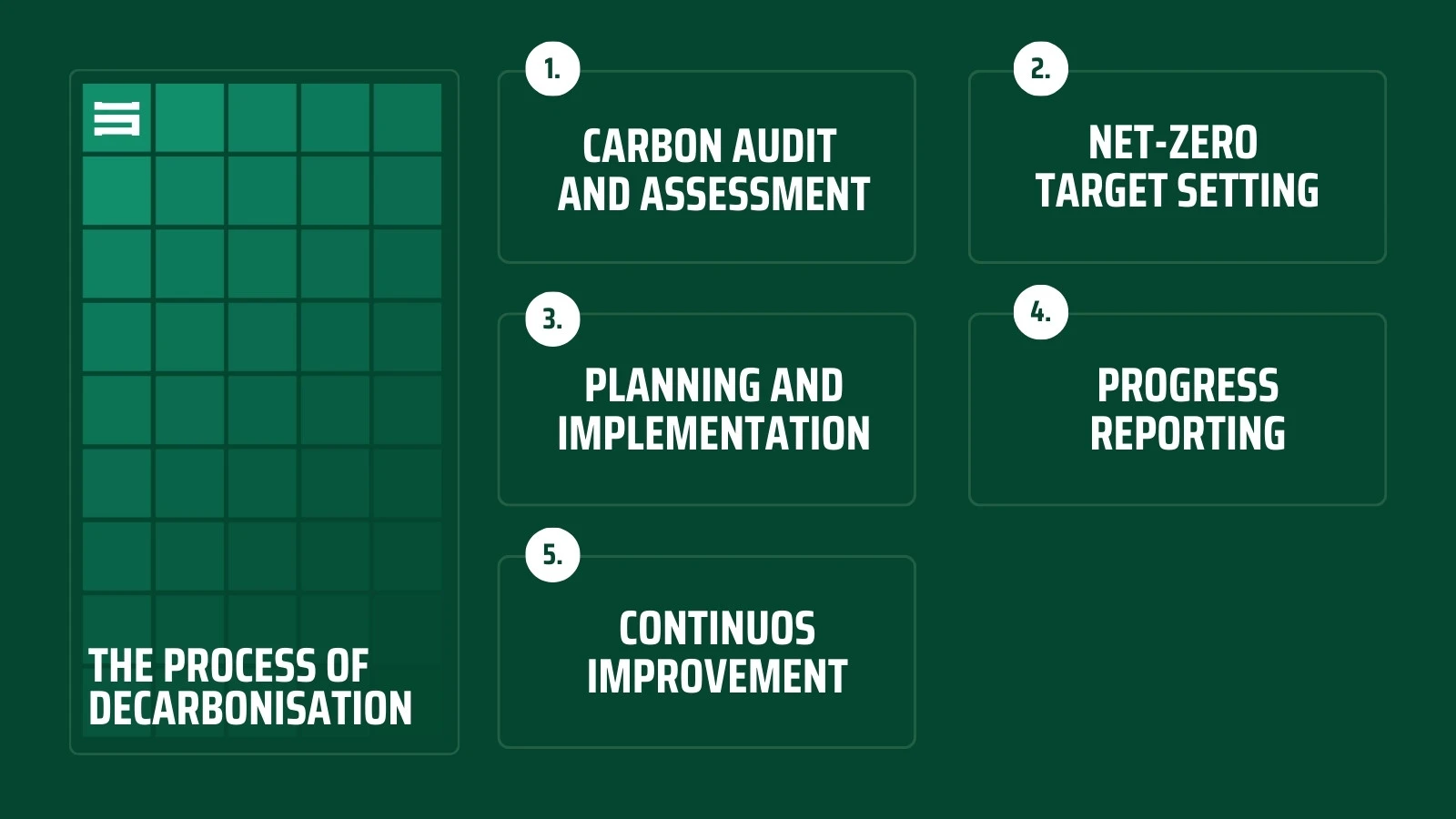 Process of Decarbonisation