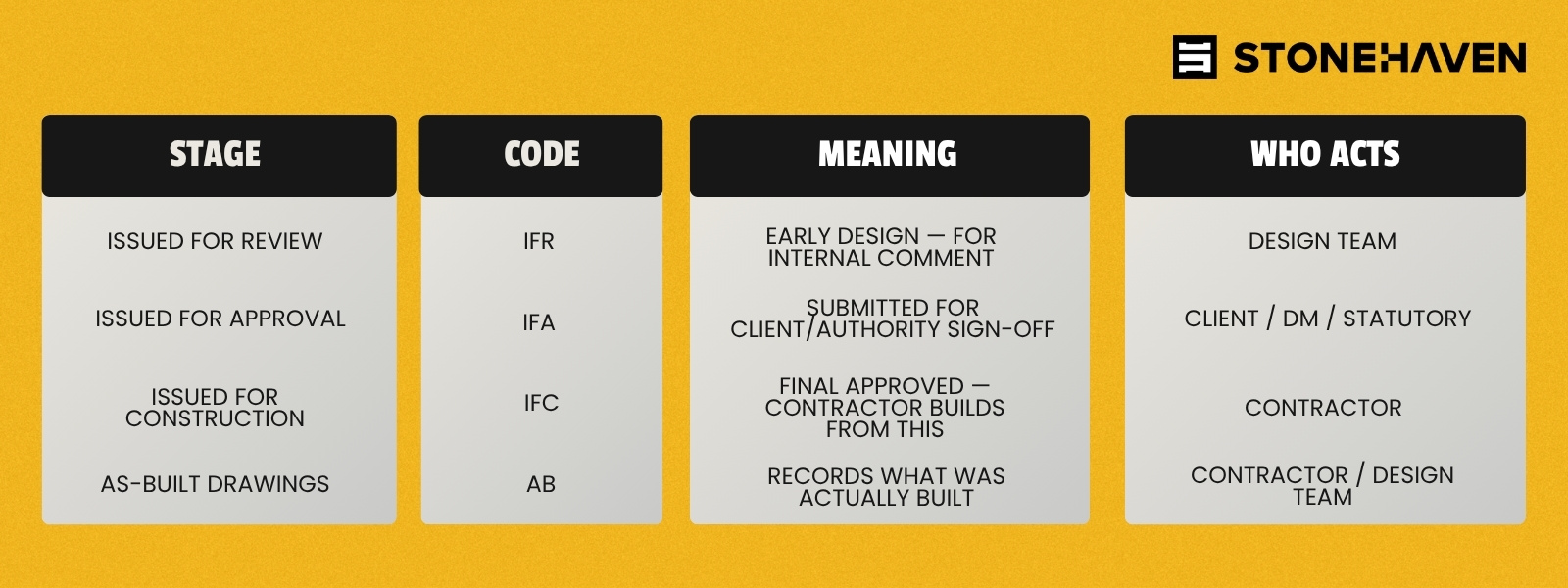  IFC vs IFT vs IFA — Understanding Construction Drawing Stages