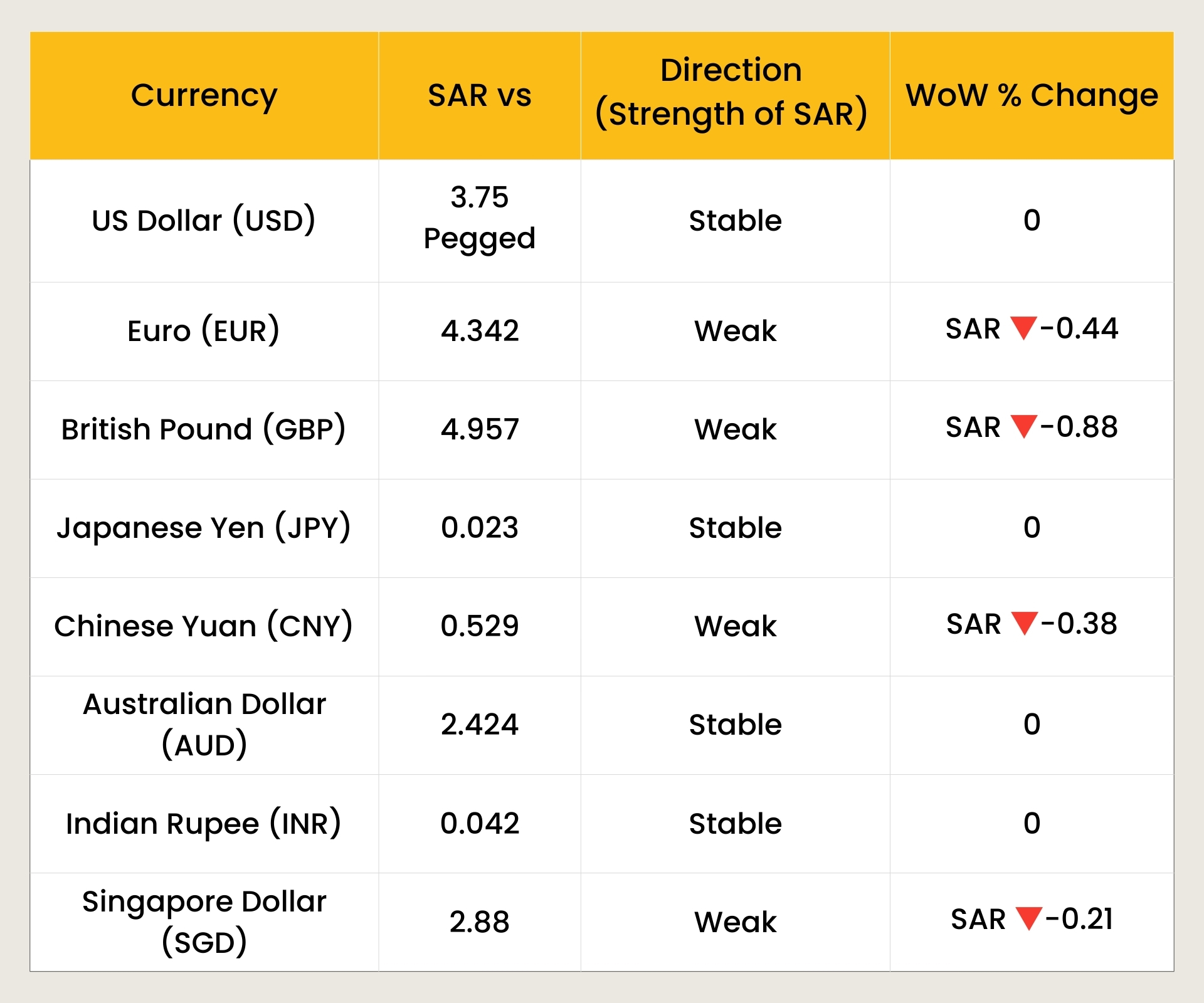 SAR vs Top 10 Global Currencies