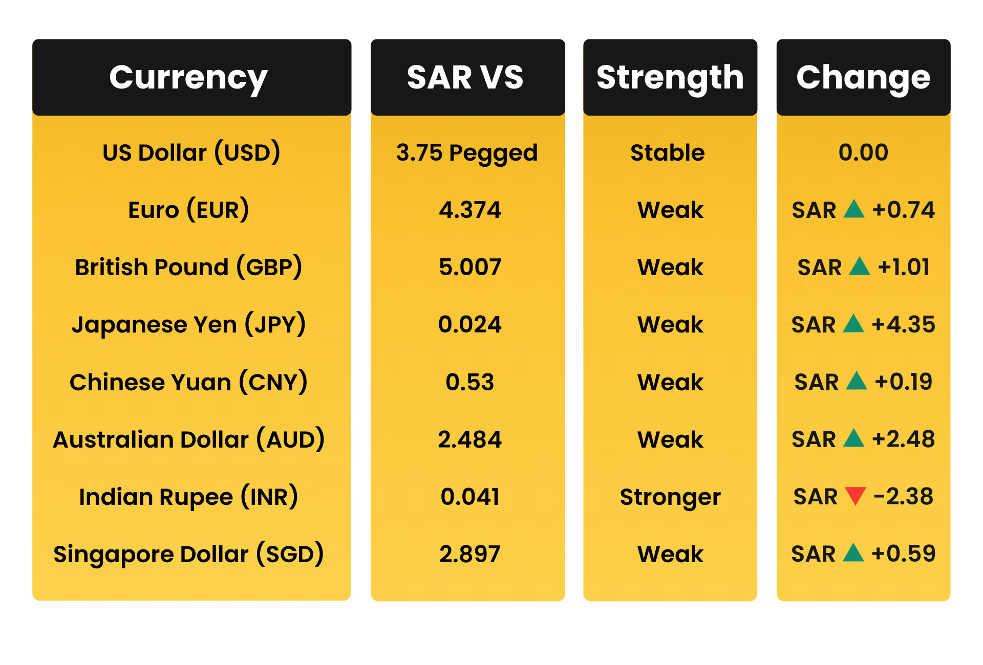 SAR vs Top 10 Global Currencies