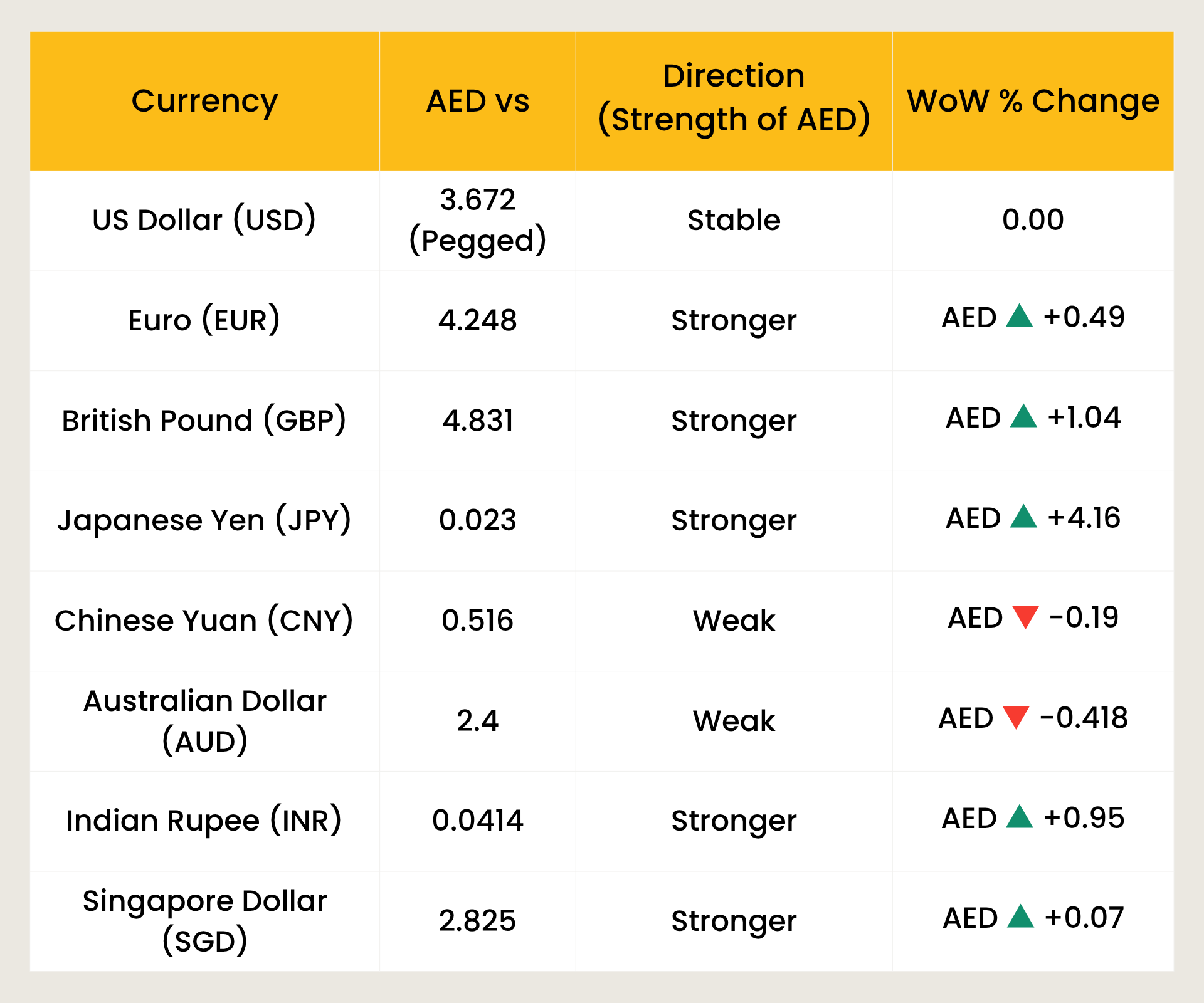 AED vs Top 10 Global Currencies
