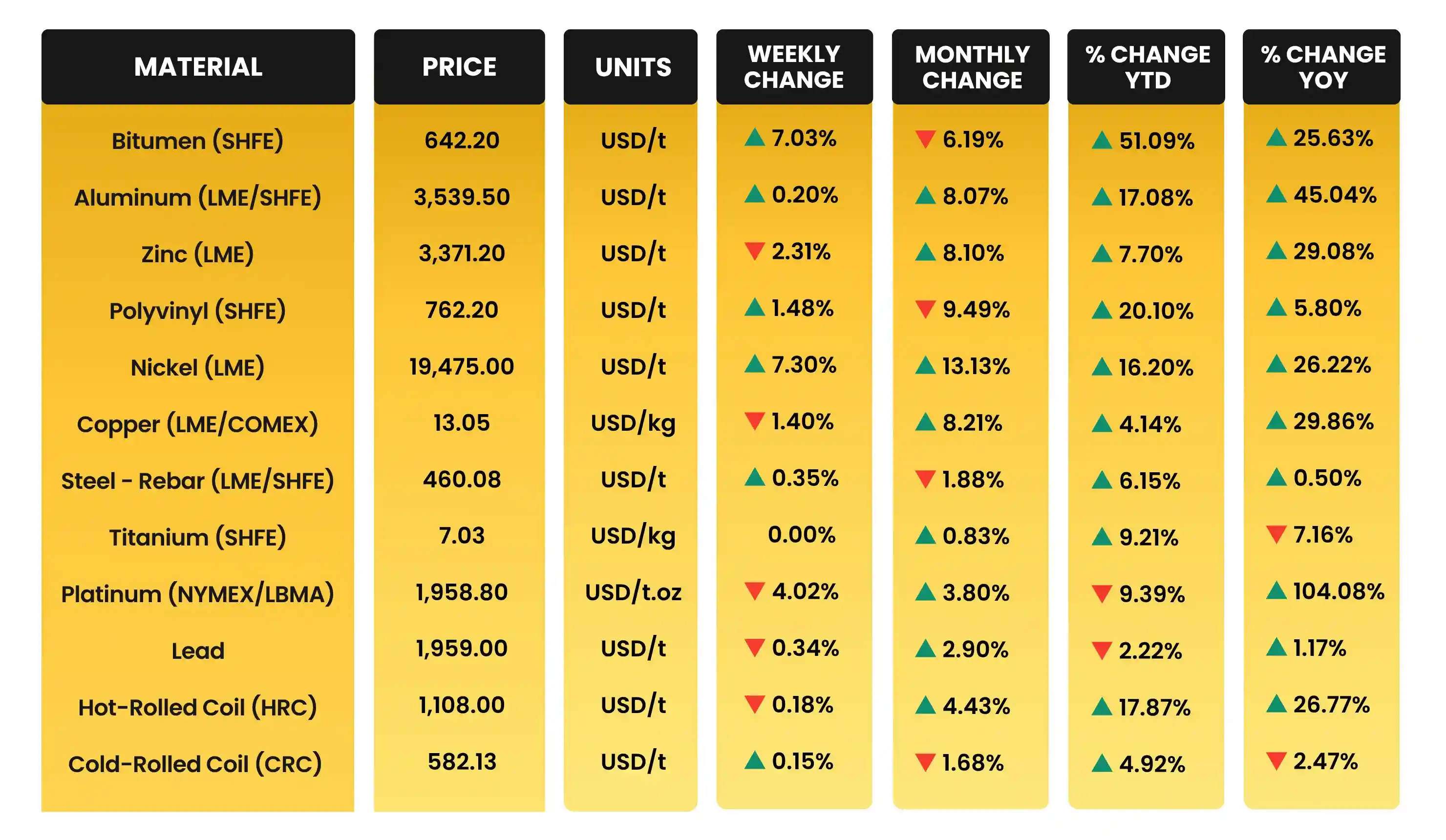 Weekly & Monthly Construction Material Prices as of 28th May 2026