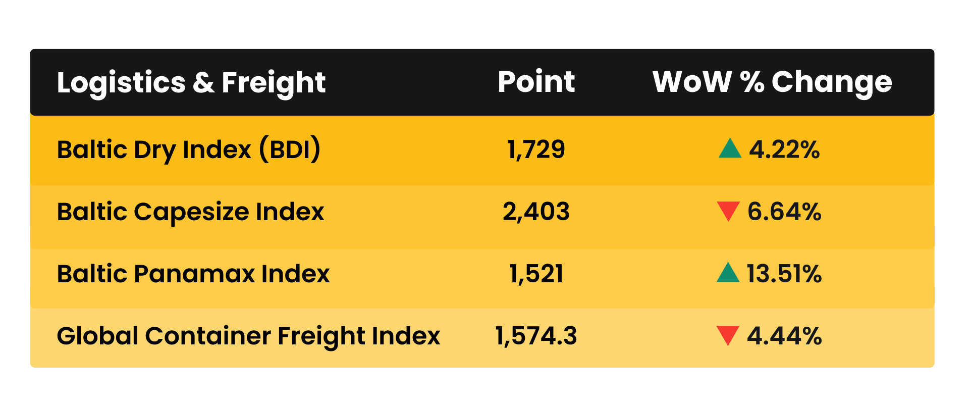 Freight Rate Multiplier in Construction