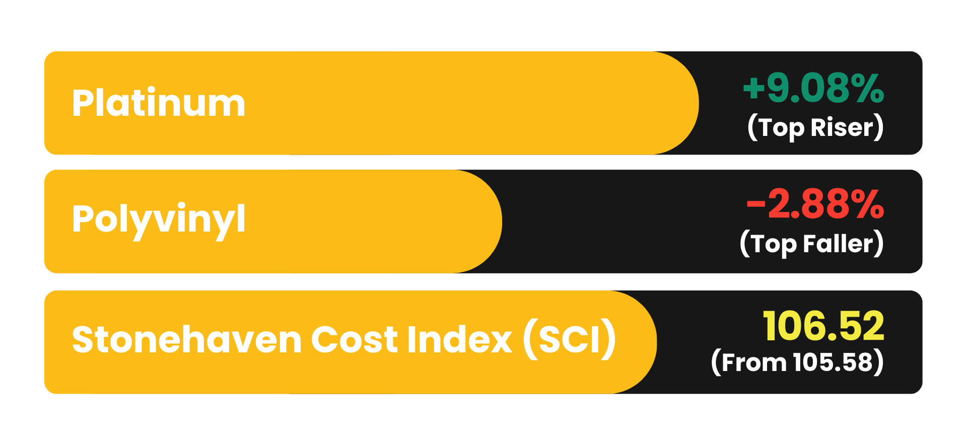 WoW % change (Week on Week Change) 