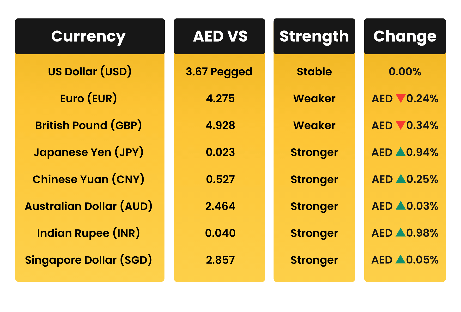 AED vs Top 10 Global Currencies