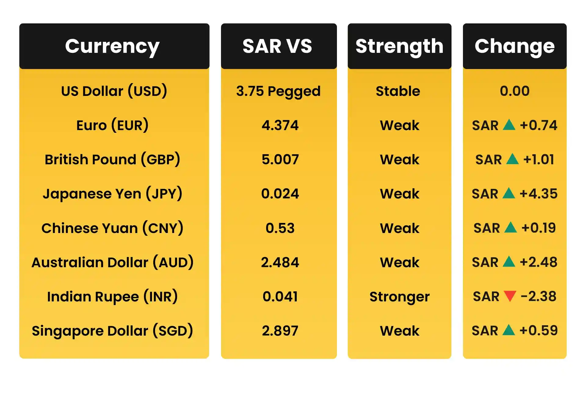 SAR Movement vs Global Trading Currencies in December 2025
