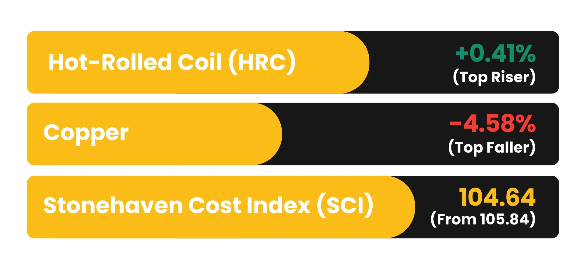 WoW % change (Week on Week Change) 