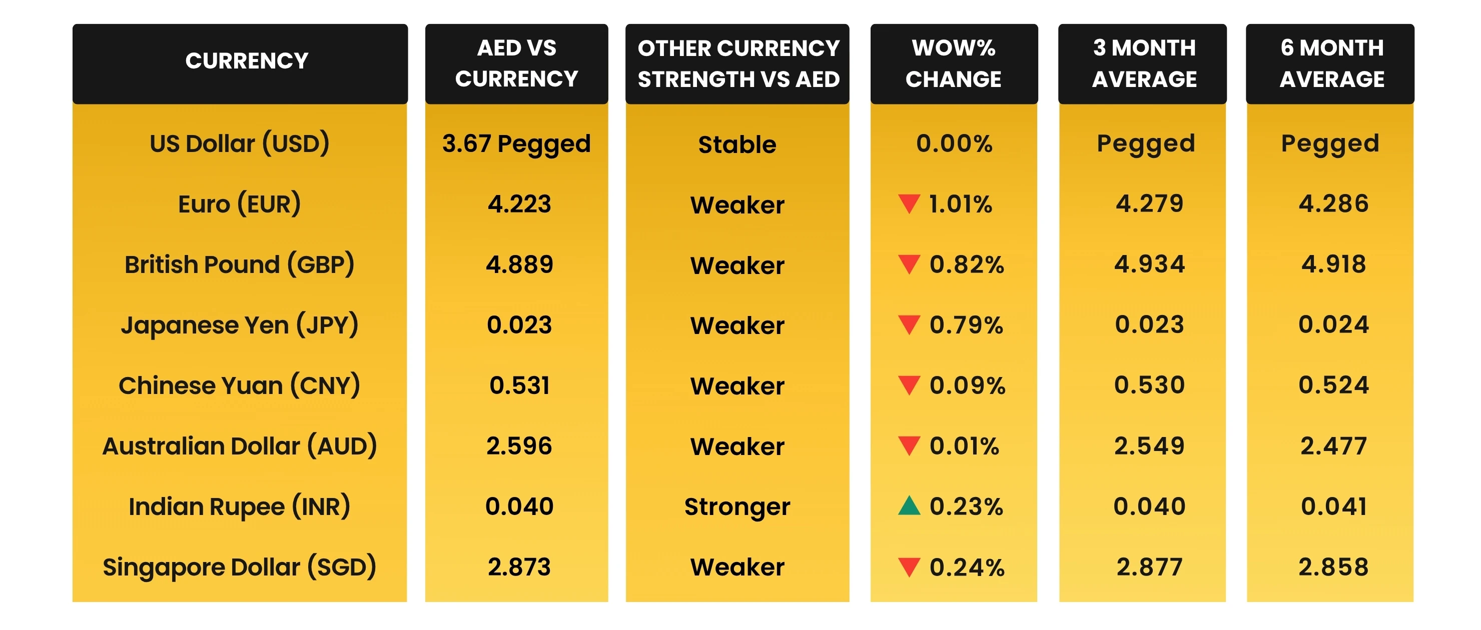 AED Movement vs Global Trading Currencies in March 2026