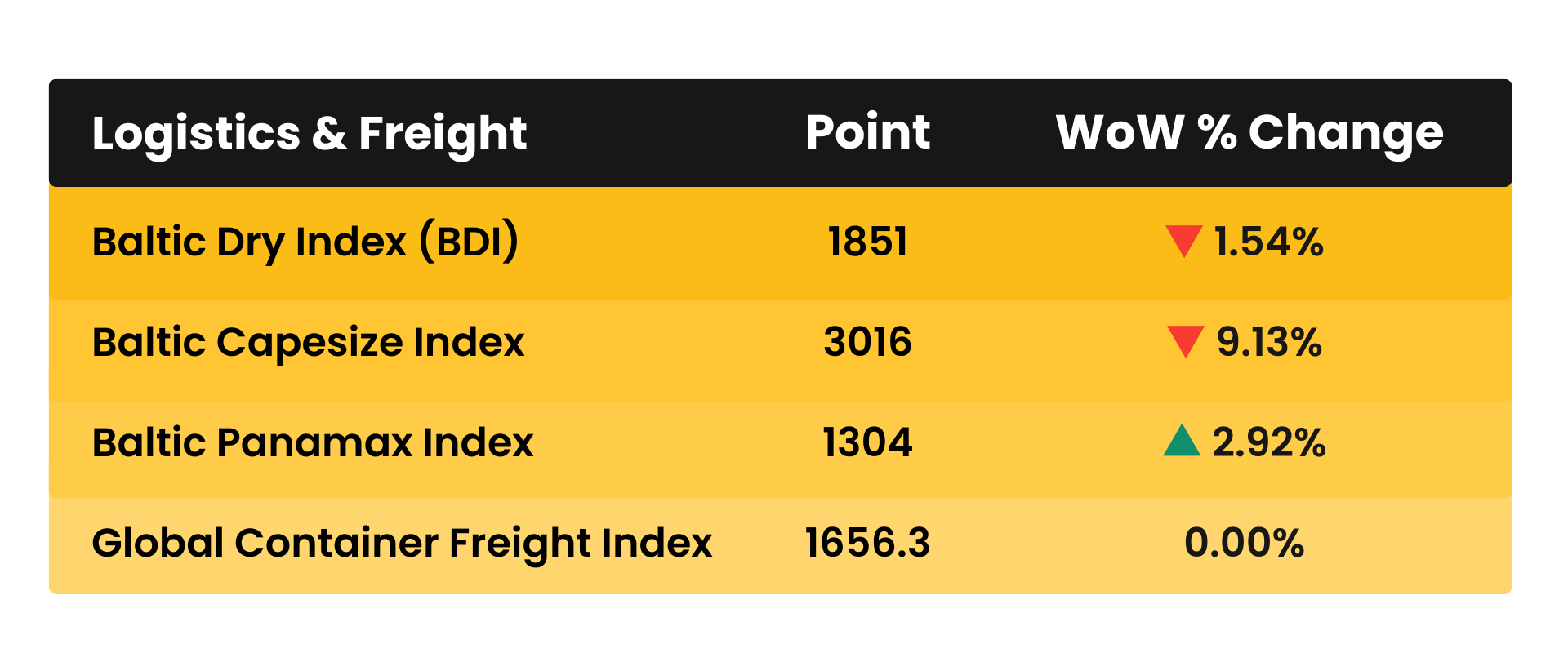 Freight Rate Multiplier in Construction
