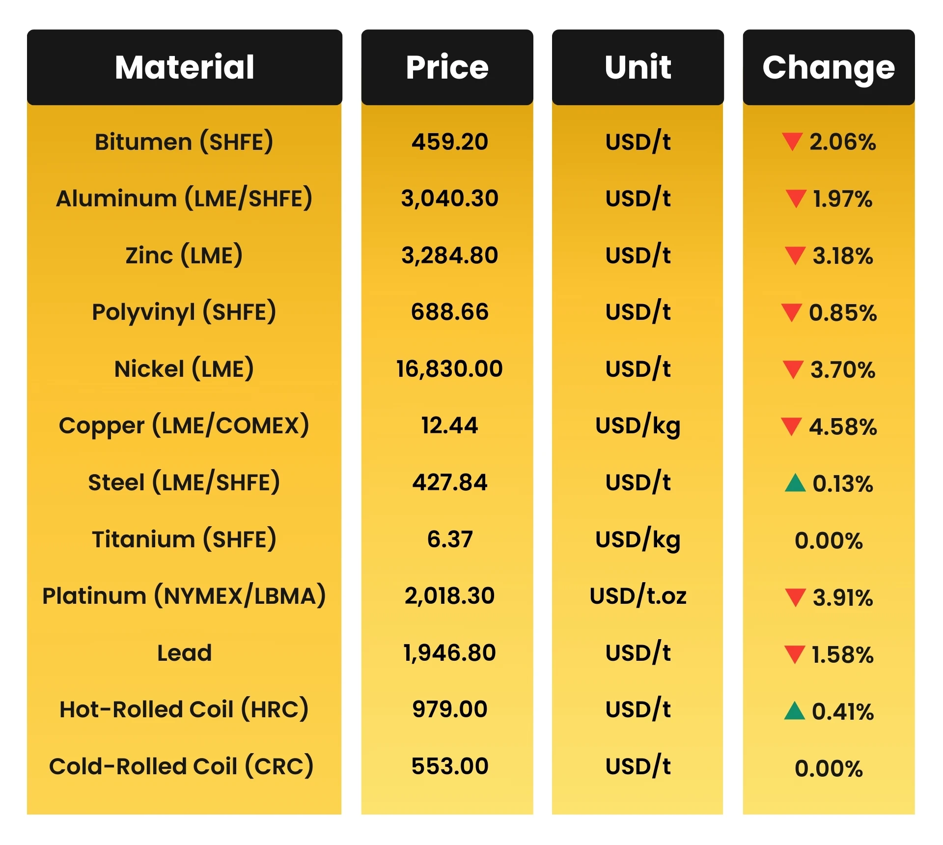 Weekly & Monthly Construction Material Prices - 17th February 2026