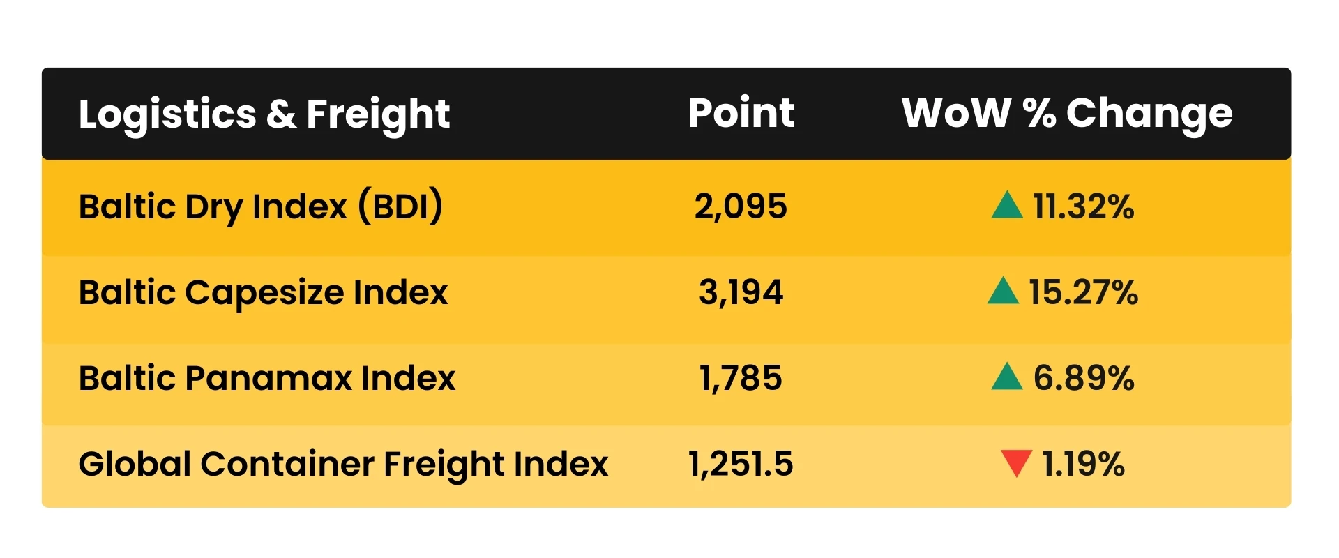 Weekly Logistics & Freight Construction Cost Multipliers February 2026